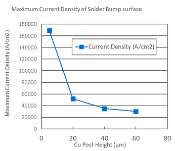 Maximum Current Density of Solder Bump surface