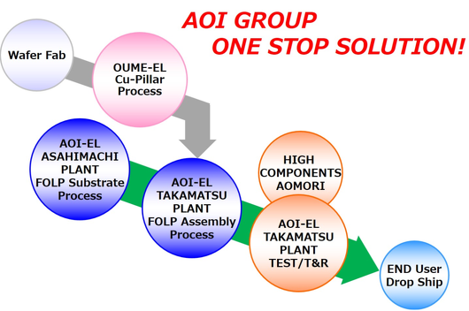 Aoi Group one stop solution!