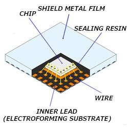 Internal Structure of EM Noise Shielding Package